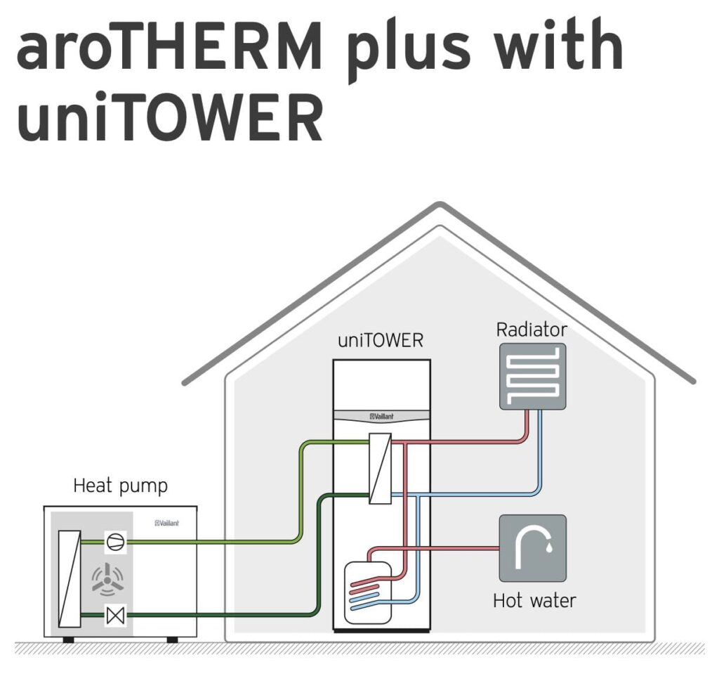 Vaillant aroTHERM plus 12kW with uniTOWER The Underfloor Heating Company