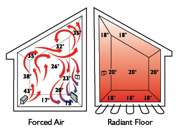 Underfloor heating air flow diagram